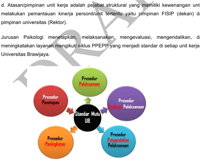 Gambar 3 siklus PPEPP dalam Sistem Manajemen Mutu Jurusan Psikologi 