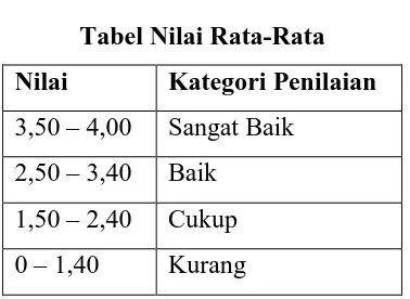 Tabel 3.8 Tabel Nilai Rata-Rata 