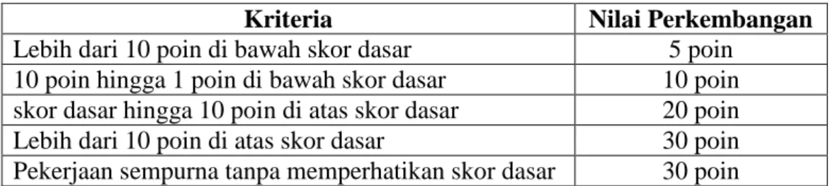 Tabel 1. Kriteria Pemberian Skor Peningkatan STAD 