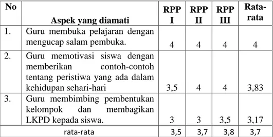 Tabel 4.2. Skor Rata-Rata Tiap Aspek Pada Kegiatan Pendahuluan  No 