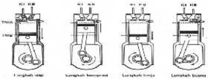 Gambar 1. Siklus 4-Langkah pada mesin Otto (Arifuddin,1999)