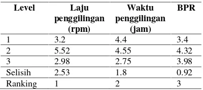 Tabel 4. Hasil analisis Taguchi design