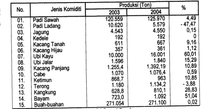 Tabel  T.  Perkembangan  Produksi  Pertanian  Tanaman  Pangan Tahun  2003  dan  2004  di  Kabupaten  Tapanuli  Tengah