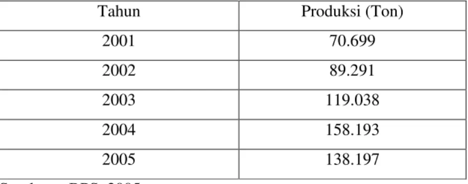 Tabel 1.  Perkembangan produksi Apel lokal pada  tahun 2001 - 2005 