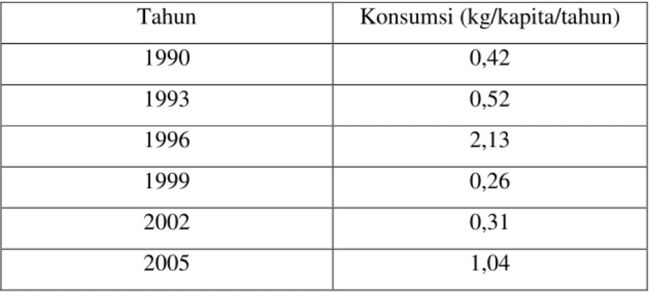 Tabel 2.  Perkembangan konsumsi Apel lokal pada tahun 1990 - 2005  Tahun  Konsumsi (kg/kapita/tahun) 