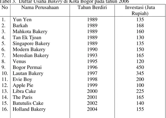 Tabel 3.  Daftar Usaha Bakery di Kota Bogor pada tahun 2006 
