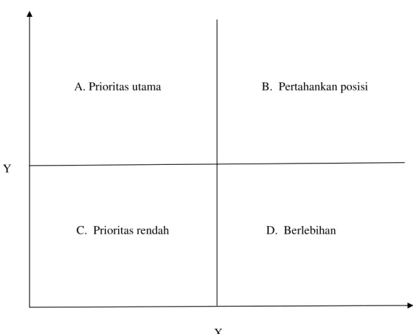 Gambar 2.  Diagram Kartesius  (Umar 2003)     