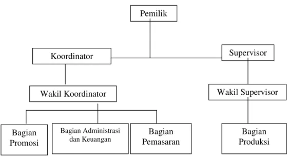 Gambar 3. Struktur organisasi unit usaha Pia Apple Pie, Bogor 