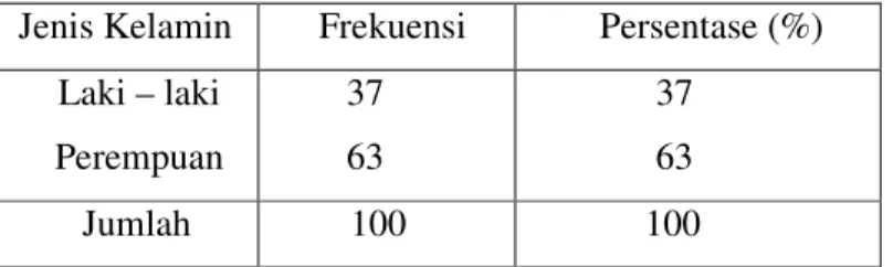 Tabel 8.  Sebaran persentase responden berdasarkan jenis kelamin  Jenis Kelamin  Frekuensi  Persentase (%) 
