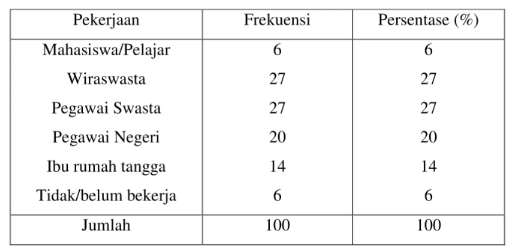 Tabel 11.  Sebaran persentase responden berdasarkan status pernikahan  Status Pernikahan  Frekuensi  Persentase (%) 
