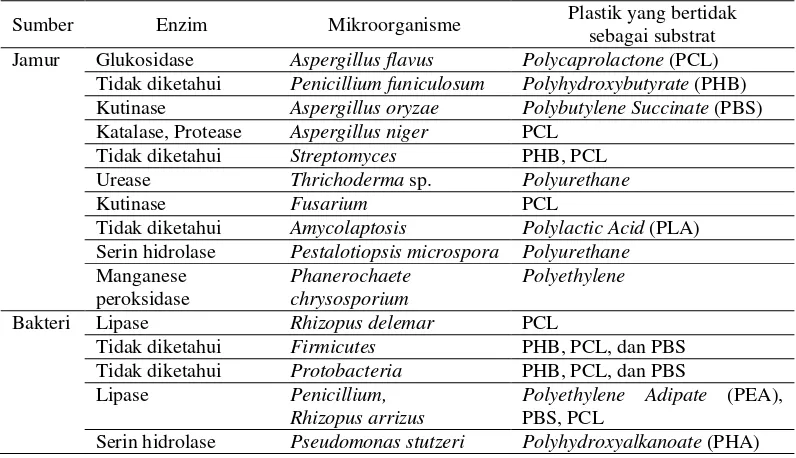 Tabel 2.  Beberapa Jamur dan Bakteri  yang  Mampu  Mendegradasi Plastik  (Bhardwaj et al