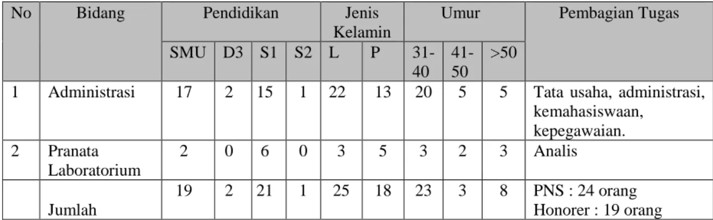 Tabel 4.4. Jumlah dan tingkat pendidikan yang dimiliki oleh tenaga kependidikan telah  sesuai dengan kualifikasi yang dibutuhkan tahun 2015/2016 