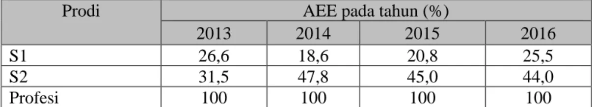 Tabel 4.5. Perkembangan AEE Fakultas Farmasi UNAND Tahun 2013-2016 