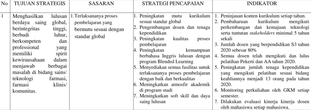 Tabel 6.1. Tujuan, Sasaran Strategis, Strategi Pencapaian dan Indikator Sasaran Strategis Fakultas Farmasi UNAND 