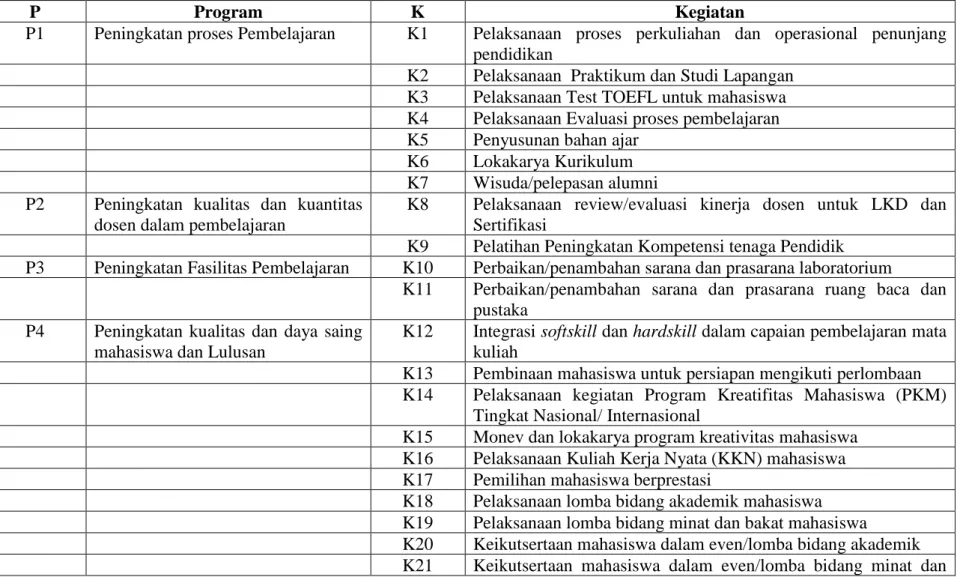 Tabel 6.2. Program Strategis dan Kegiatan Fakultas Farmasi periode 2016-2020 
