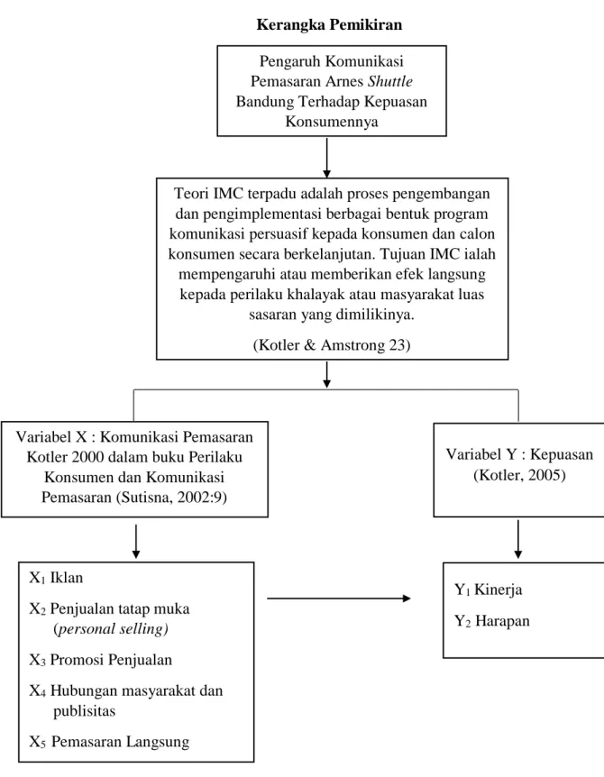 Kerangka Pemikiran - BAB II TINJAUAN PUSTAKA, KERANGKA PEMIKIRAN, DAN ...