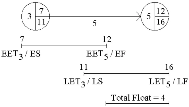 Tabel 2.4 Perhitungan Total Float 