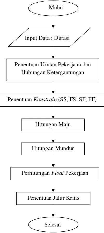 Gambar 3.2 Flowchart analisis Precedence Diagram Methode (PDM) 