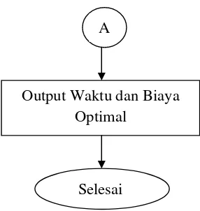 Gambar 3.3 Flowchart analisis time cost trade off 