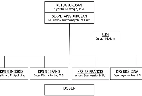 Gambar 1. Struktur Organisasi Jurusan Bahasa dan Sastra KETUA JURUSAN 