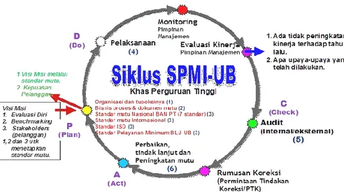 Gambar 2. Siklus SPMI-UB yang menjadi pedoman sistem  penjaminan mutu Jurusan Bahasa dan Sastra 