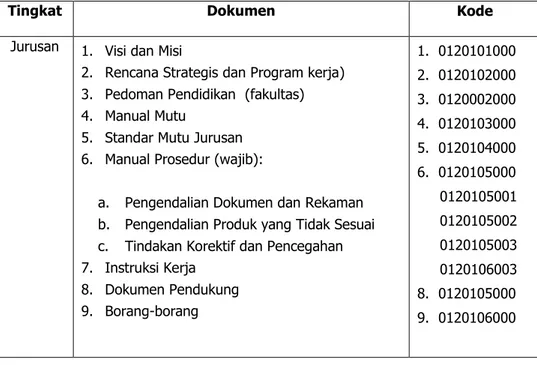 Tabel 1. Dokumen Mutu Jurusan Bahasa dan Sastra 