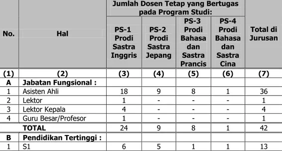 Tabel 2. Data Dosen Tetap Berdasar Jabatan Fungsional dan  Pendidikan Tertinggi 