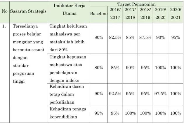 Tabel  1  ringkasan  dari  program  kerja  dan  indikator-indikator  kinerja dari Rencana Strategis 2017-2021