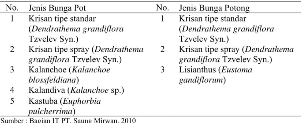 Tabel 4. Jenis Bunga yang Diproduksi oleh PT, Saung Mirwan  No.  Jenis Bunga Pot  No.  Jenis Bunga Potong 