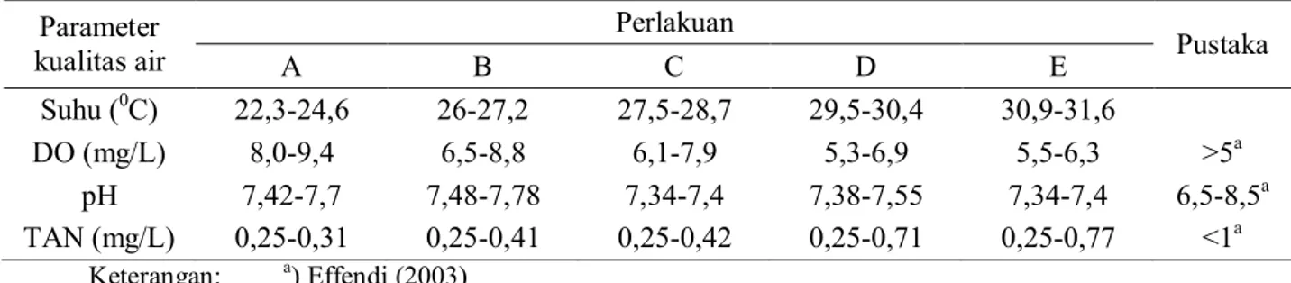 Tabel 3. Data kisaran nilai parameter kualitas air selama masa pemeliharaan larva  lele dumbo  pada media pemeliharaan 