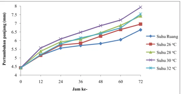 Gambar 7.  Pertumbuhan panjang larva lele dumbo pada setiap perlakuan selama 72 jam pemeliharaan Menurut  Effendie  (1997)  hubungan  pertambahan  ukuran  dengan  waktu  jika  digambarkan dalam suatu sistem koordinat menghasilkan suatu diagram yang disebut