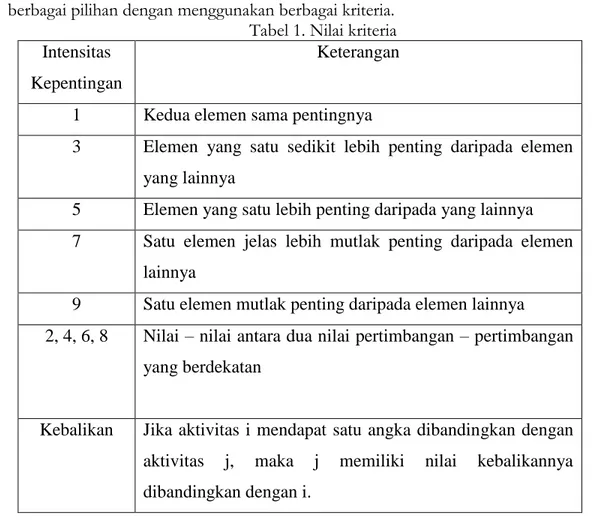 Tabel 1. Nilai kriteria  Intensitas 