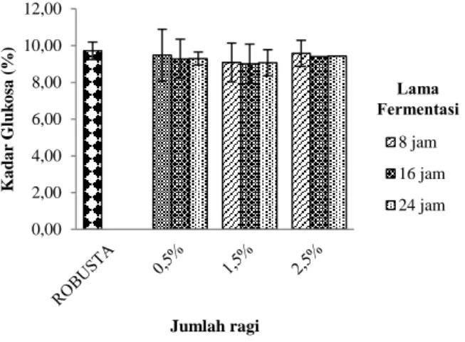 Gambar 3. pH kopi luwak in vitro 