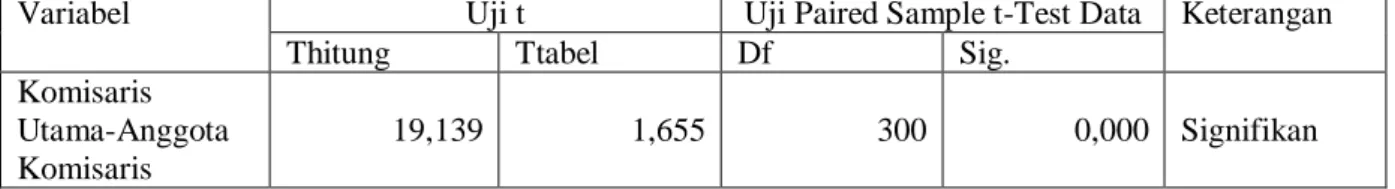 Tabel 6. Ringkasan Uji Paired Sample t-Test Data 
