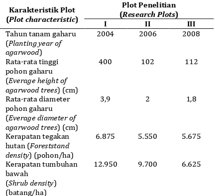Tabel 1. Karakteristik plot pengamatan Table 1. Characteristics of research plots
