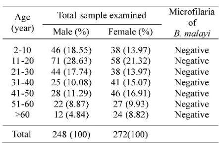 TABLE 1. Number of finger blood samples based onage group and sex difference frominhabitans in the Muara Padang Village,Muara Padang SubDistrict, BanyuasinDistric, South Sumatra Province