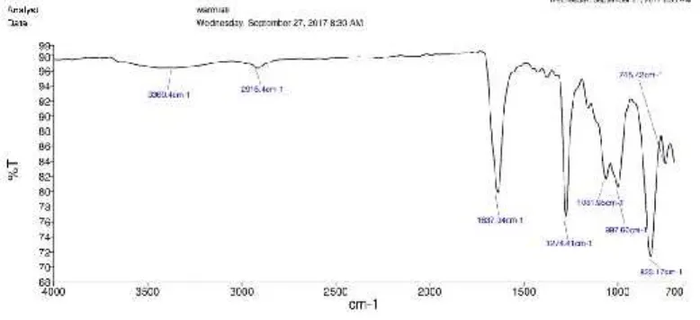 Gambar 5.Spektrum FTIR Nitroselulosa pada Rasio 3:1 (H2SO4 :HNO3)