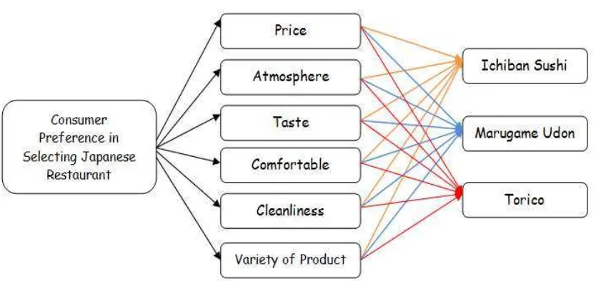 Figure 1.Conceptual Framework 