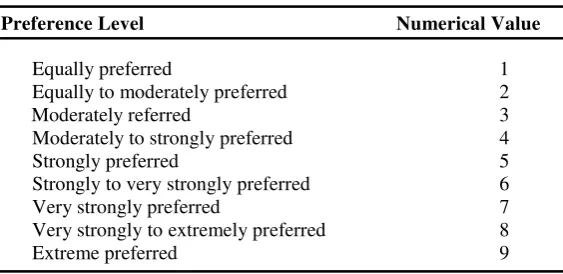 Table 1 Common Scale for AHP (adapted from Saaty) 