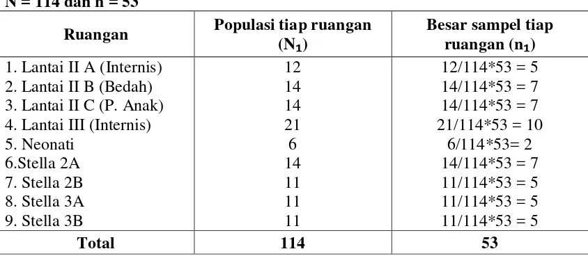 Tabel 3.1 Besar sampel tiap ruang rawat inap RSU Sari Mutiara Medan dengan 