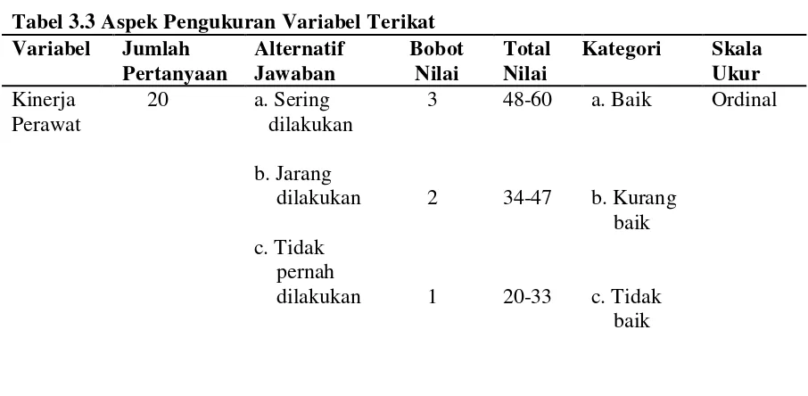 Tabel 3.3 Aspek Pengukuran Variabel Terikat  
