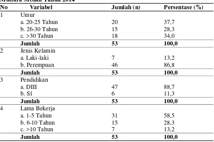 Tabel 4.1 Karakteristik Perawat Pelaksana di Ruang Rawat Inap RSU Sari Mutiara Medan Tahun 2014 