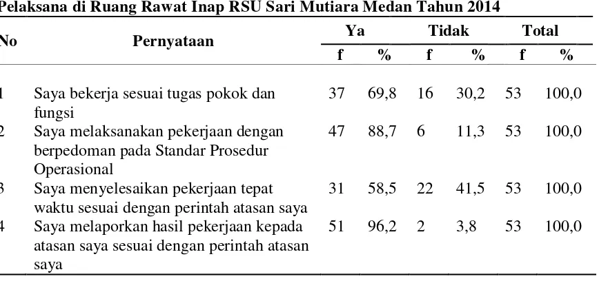 Tabel 4.5 Distribusi Frekuensi Standar pada Perawat Pelaksana di Ruang Rawat Inap RSU Sari Mutiara Medan Tahun 2014 
