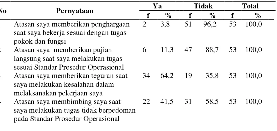 Tabel 4.8 Distrbusi Jawaban Responden tentang Pengakuan pada Perawat Pelaksana di Ruang Rawat Inap RSU Sari Mutiara Medan Tahun 2014 
