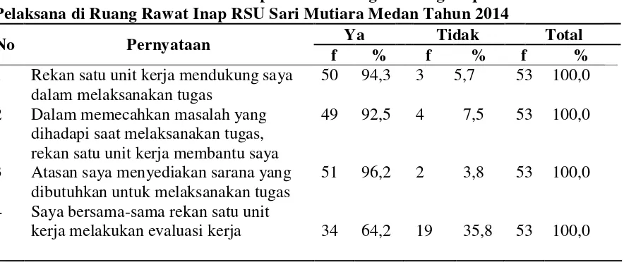 Tabel 4.9 Distribusi Frekuensi Pengakuan pada Perawat Pelaksana di Ruang Rawat Inap RSU Sari Mutiara Medan Tahun 2014 