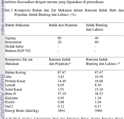 Tabel 2   Komposisi Bahan dan Zat Makanan dalam Ransum Induk Babi dan 
