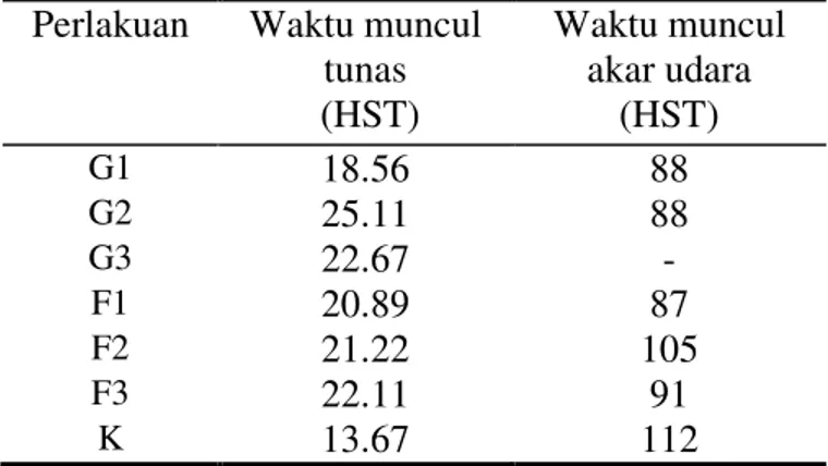 Tabel  3.  Waktu  Muncul  Tunas  dan  Akar  Udara  Tanaman  Buah  Naga  pada  berbagai  Perlakuan 