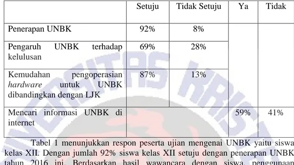 Tabel  1  menunjukkan  respon  peserta  ujian  mengenai  UNBK  yaitu  siswa  kelas XII