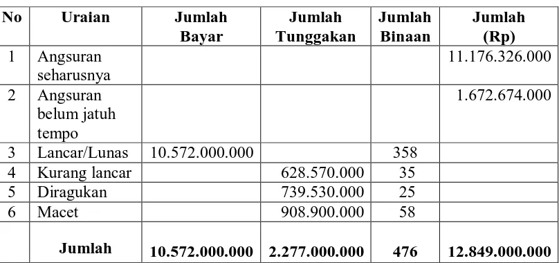 Tabel 3.2. Kualitas Pinjaman Wilayah Sumatera Utara 
