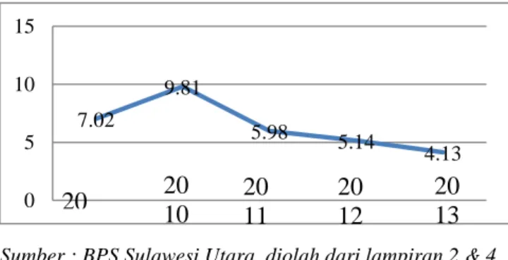 Tabel 8.  Laju Pertumbuhan Produk  Domestik Regional Bruto Sektor  Industri Pengolahan Atas Dasar  Harga Konstan Sulawesi Utara  Tahun 2009 – 2013 